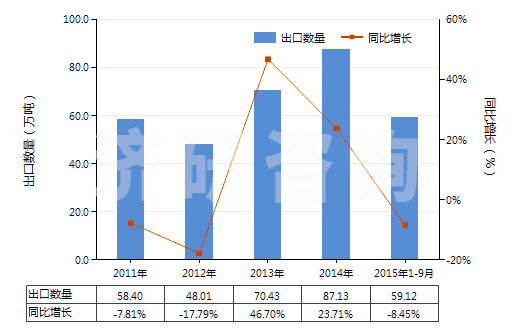 2011-2015年9月中國其他含硅量少于99.99%的硅(HS28046900)出口量及增速統(tǒng)計